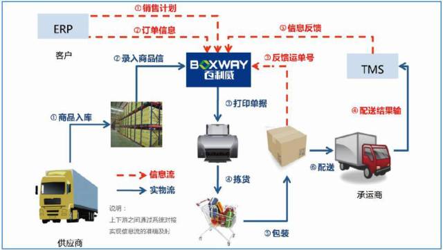 百利威感廿·共贏 以技術(shù)為翼，打造電商現(xiàn)代供應(yīng)鏈管理服務(wù)第一品牌